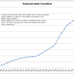 Trend Line for National Debt